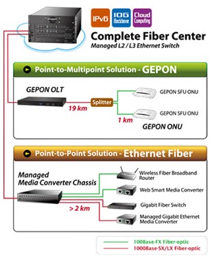 Completer Fiber Center